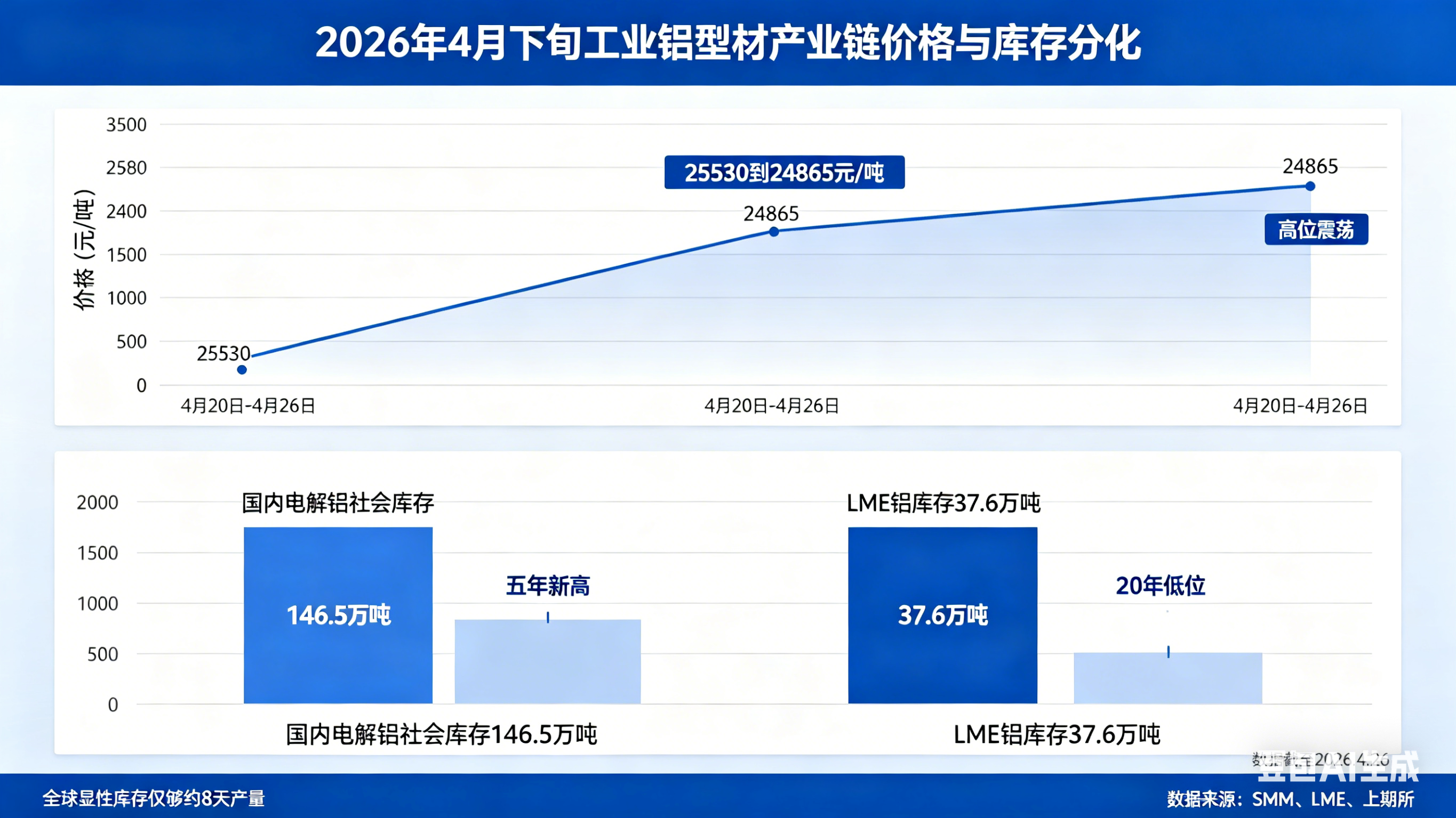 4月下旬鋁價高位震蕩 鋁型材行業庫存分化明顯